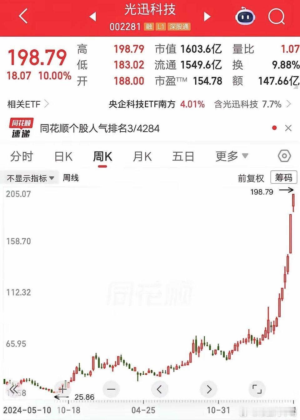一位上海的股民，28元梭哈光迅科技，一把买了35万块。他用价值投资的理念，一直拿