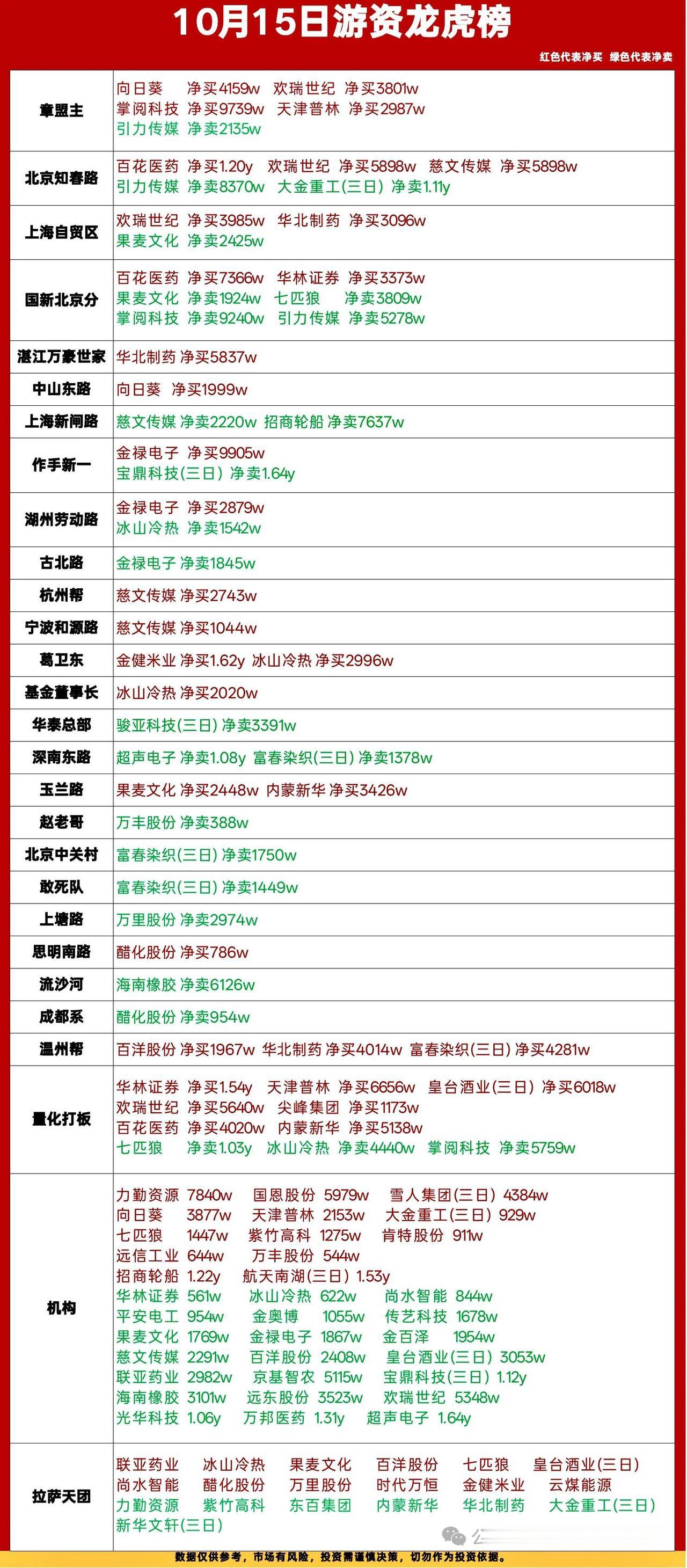 10月15日龙虎榜复盘｜题材快速轮动，医药、冰雪迎来资金回流🔥

今日盘面板块