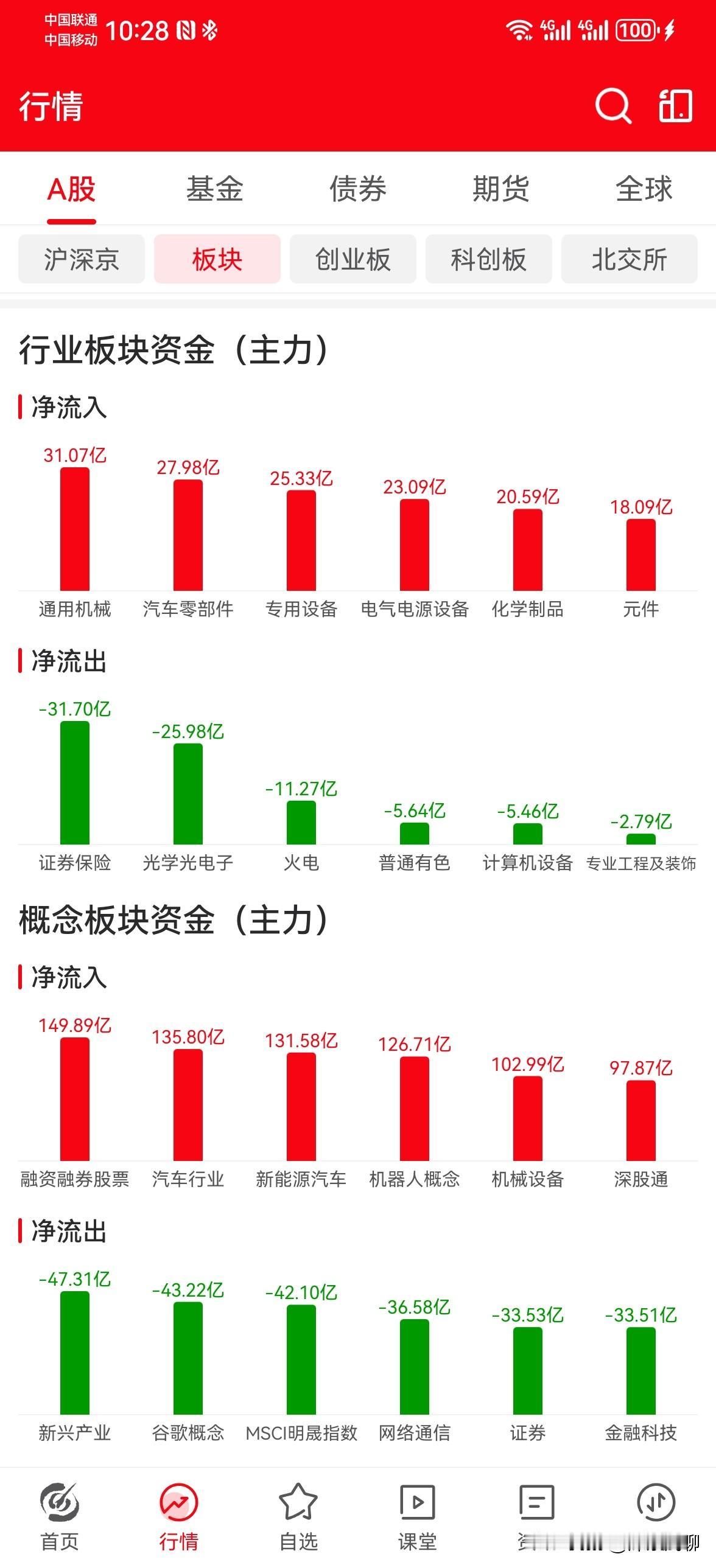 早盘就提醒了，今天利空比较多，大概率低开。今天上午A股低开后，震荡。下跌是外部冲