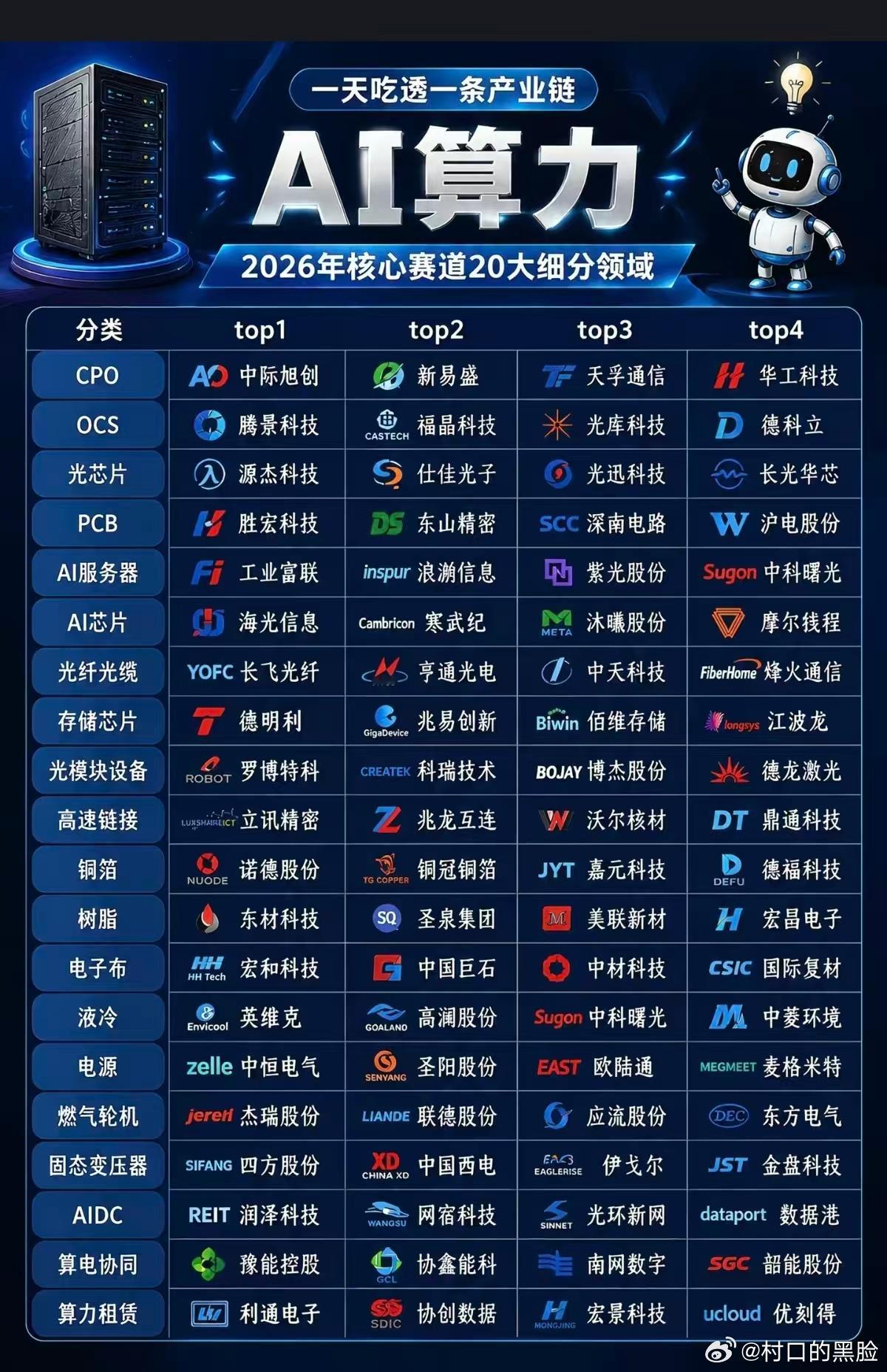 AI算力核心赛道20大细分领域 