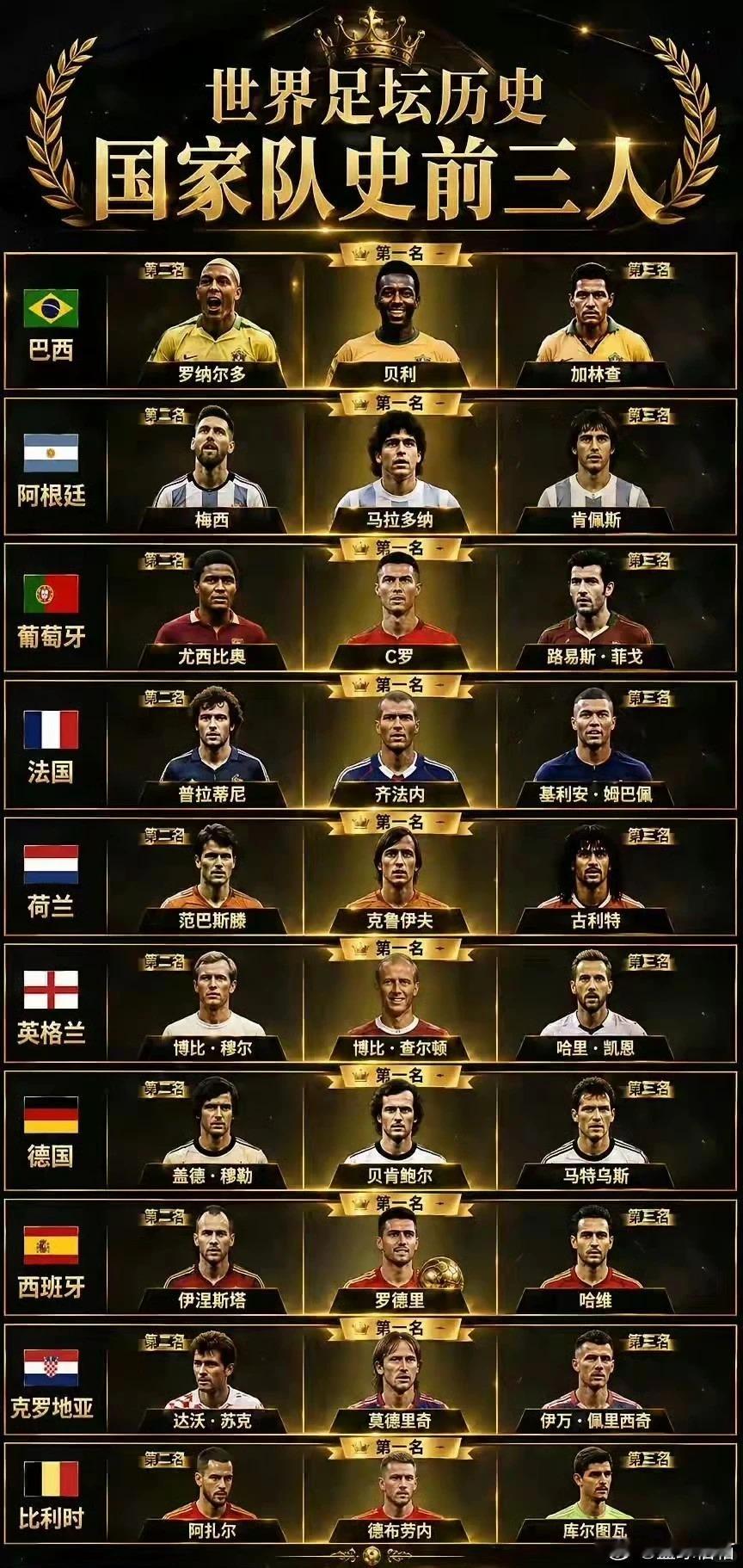 足坛国家队史TOP3，争议最大的是西班牙 ​​​