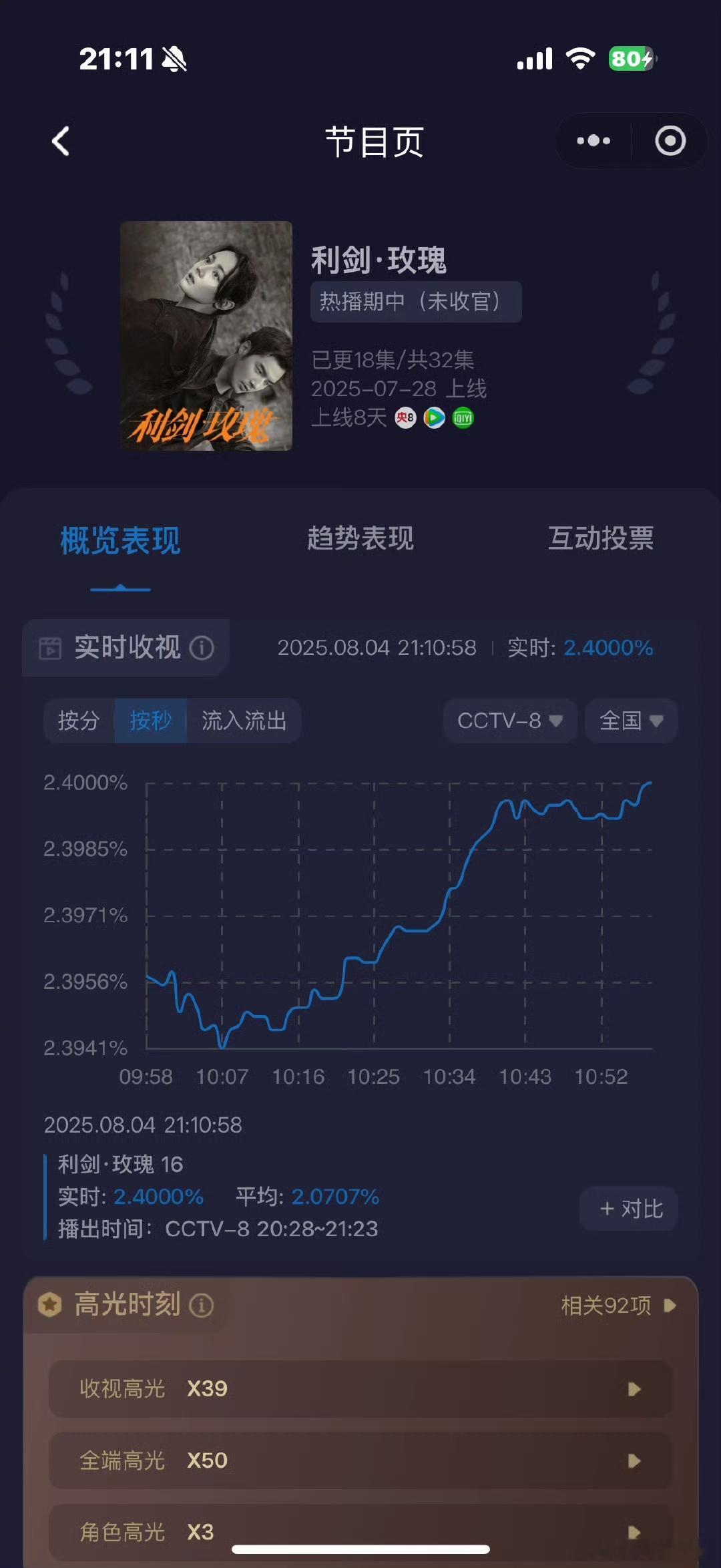 利剑玫瑰收视率破2.4%迪丽热巴利剑玫瑰收视率破2.4%迪丽热巴利剑玫瑰收视率破