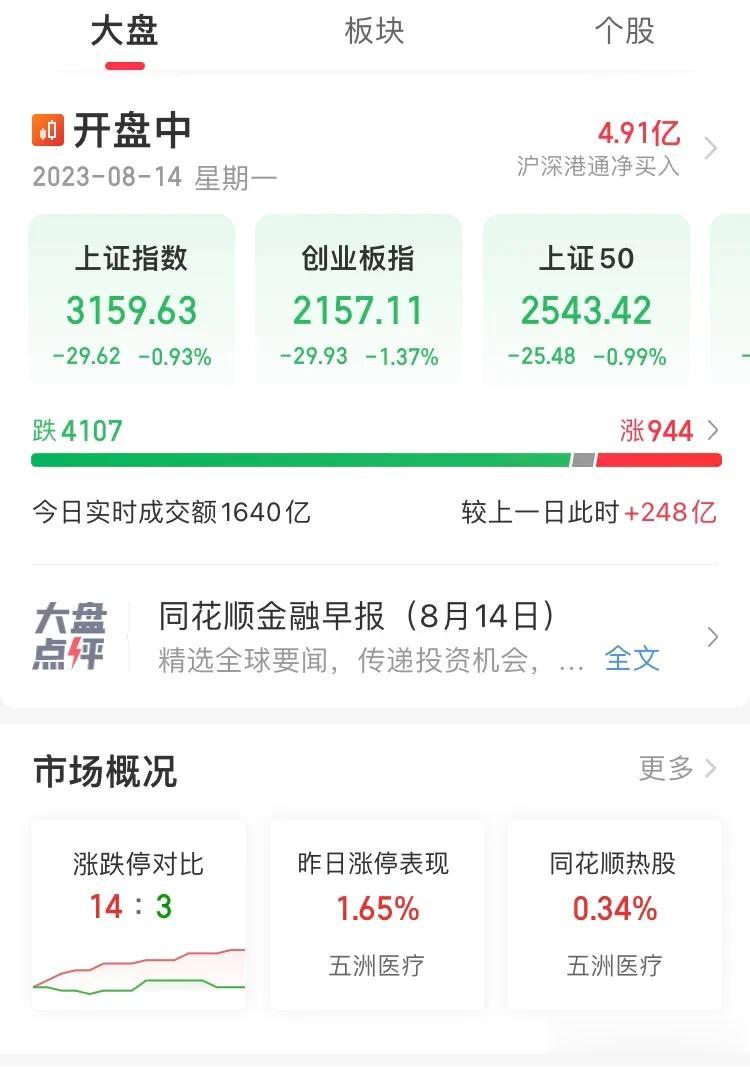 经济日报又提获得感，这是自创名词，是不是还得解读下？
    今天早盘又是 40