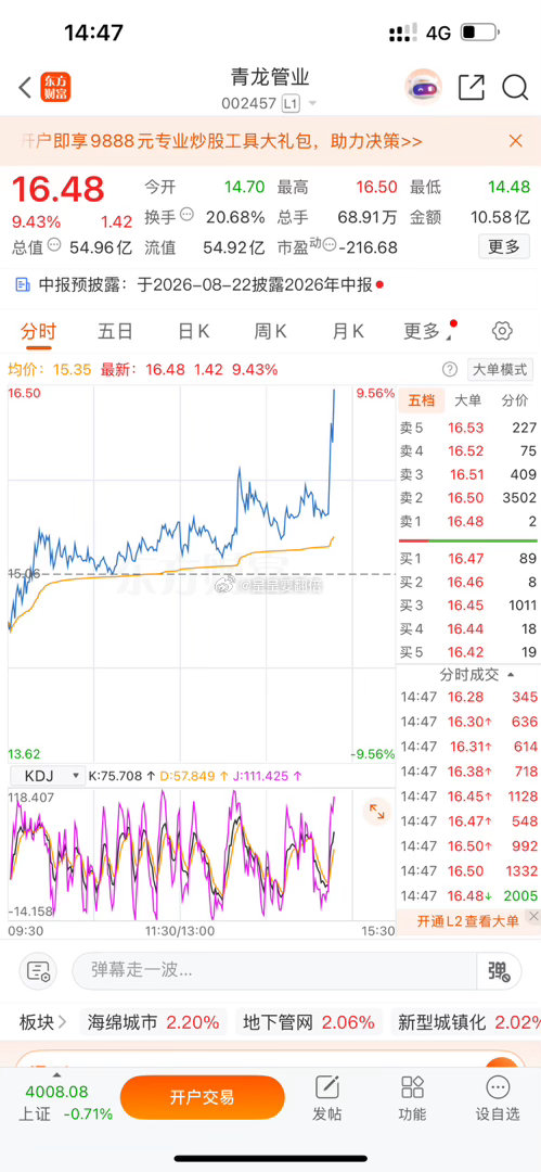 $青龙管业 sz002457$ 牛逼，直线冲击涨停，恭喜在车上的朋友，点赞继续 