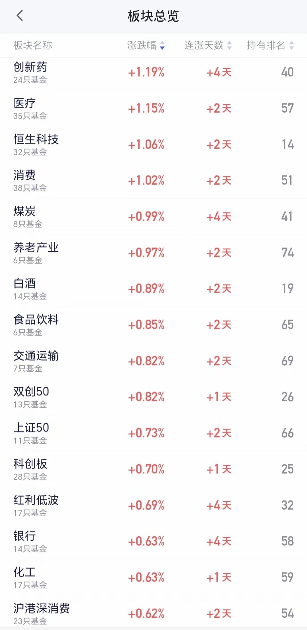 创新药今天这波冲高回落，估计不少人手里的基金都跟着坐了回过山车。上午最高涨快3个