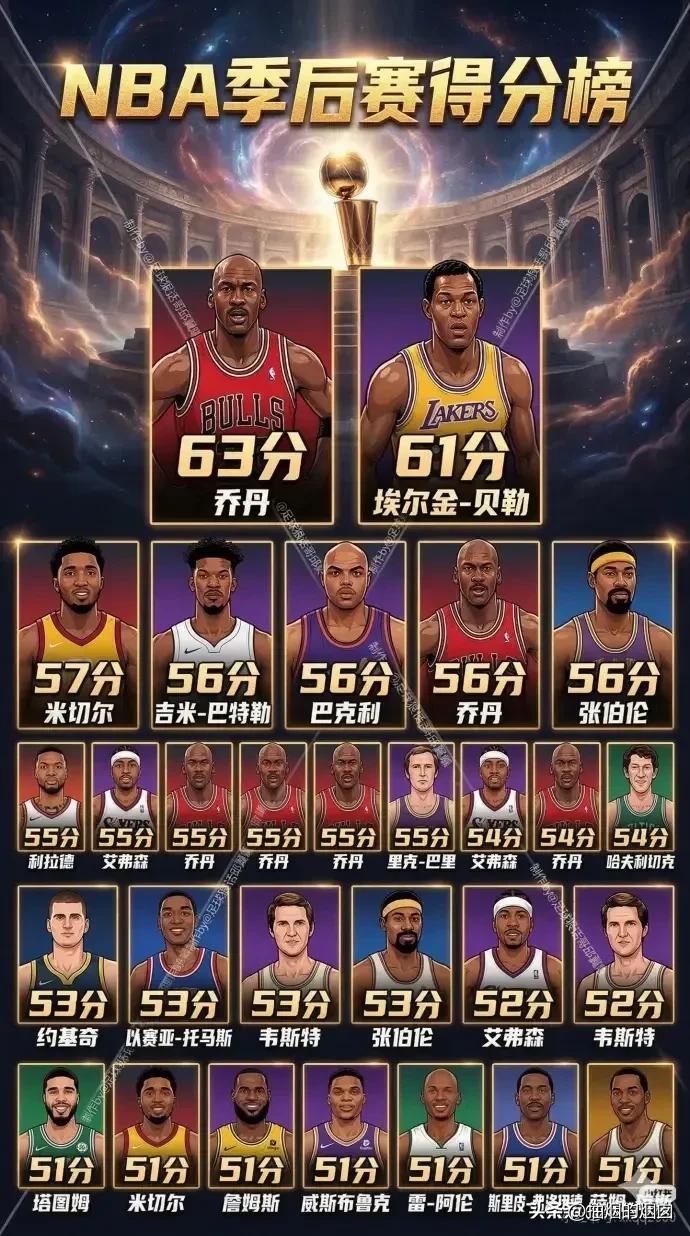 NBA季后赛高分榜！
1、季后赛得分最高63分，乔帮主一骑绝尘。
2、出现次数最