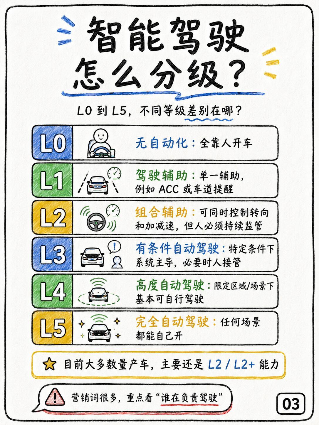 一套图看懂智能驾驶，这套讲解太全面岚图高管称华为智驾是必选项车企高管谈华为智驾水