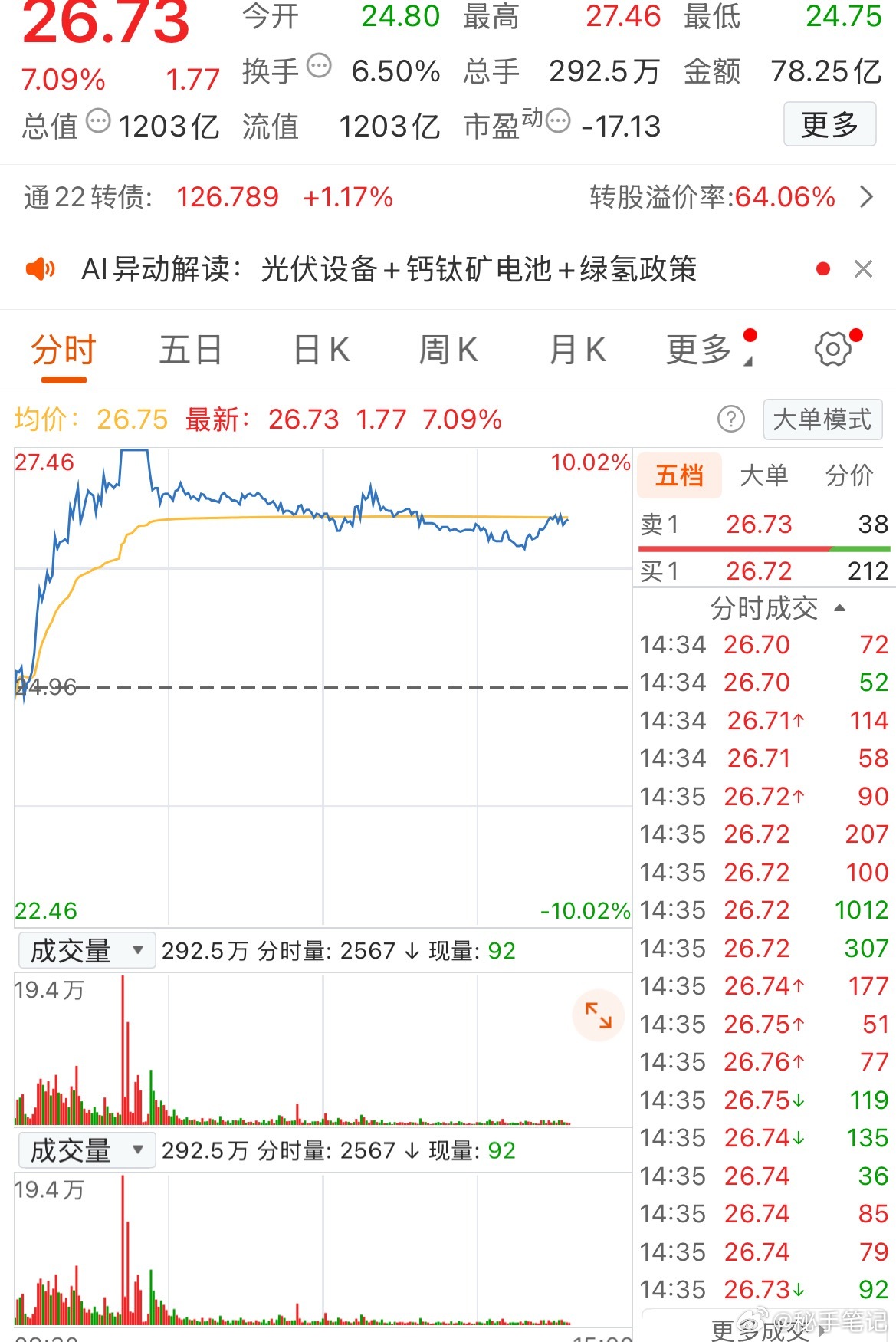 11月7日，光伏设备板块大涨。千亿巨头通威股份（600438.SH）短暂触板，截