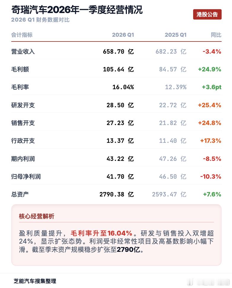 奇瑞汽车2026年第一季净利润41.7亿元，下降10%奇瑞汽车一季度实现营收65