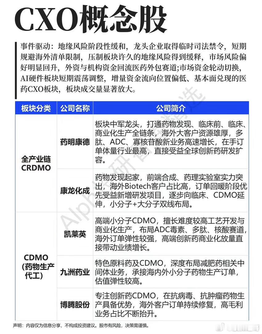 利空消散迎来拐点，CXO板块正在悄悄回归主场近期市场分化格外明显，科技板块来回震