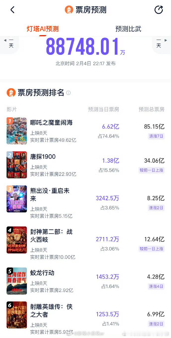 《哪吒2》猫眼票房预测上调至87亿，灯塔票房预测上调至85亿，经历连续好几天的逆