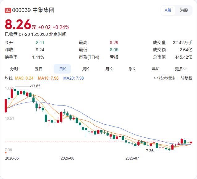 中集集团独立董事谢家伟7月28日提交书面辞职报告，因个人工作安排调整，辞去公司第