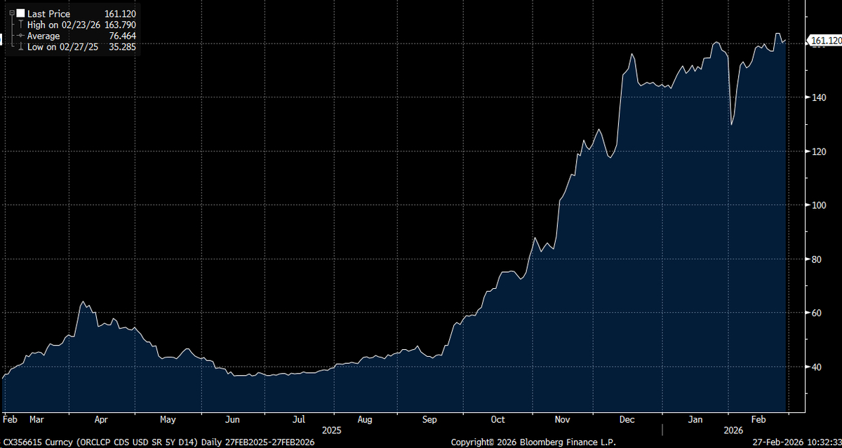 Oracle CDS 持續上升 