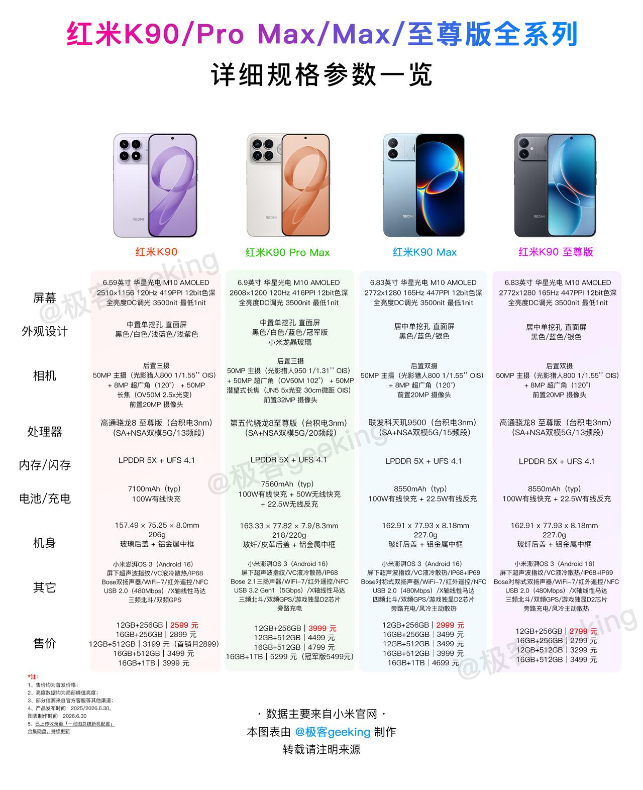 【一图读懂系列】2799 元起！红米K90至尊版有何区别和变化？详细配置参数对比