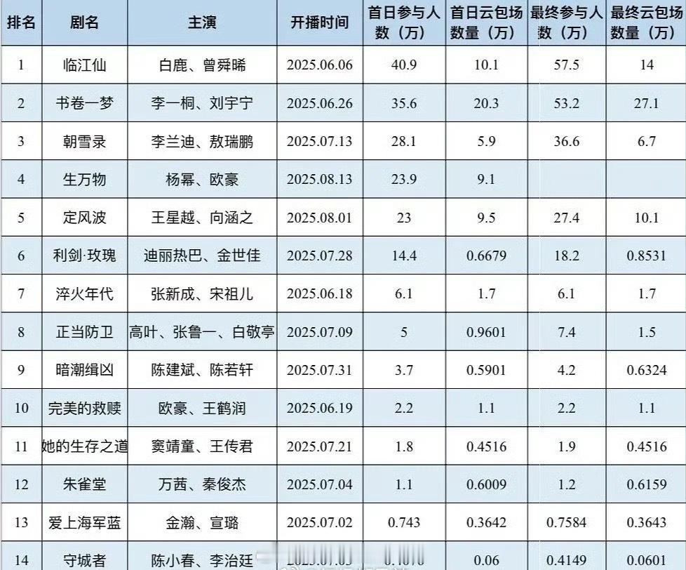 白鹿临江仙首日参与人数40.9万🔥好强的号召力 ​​​
