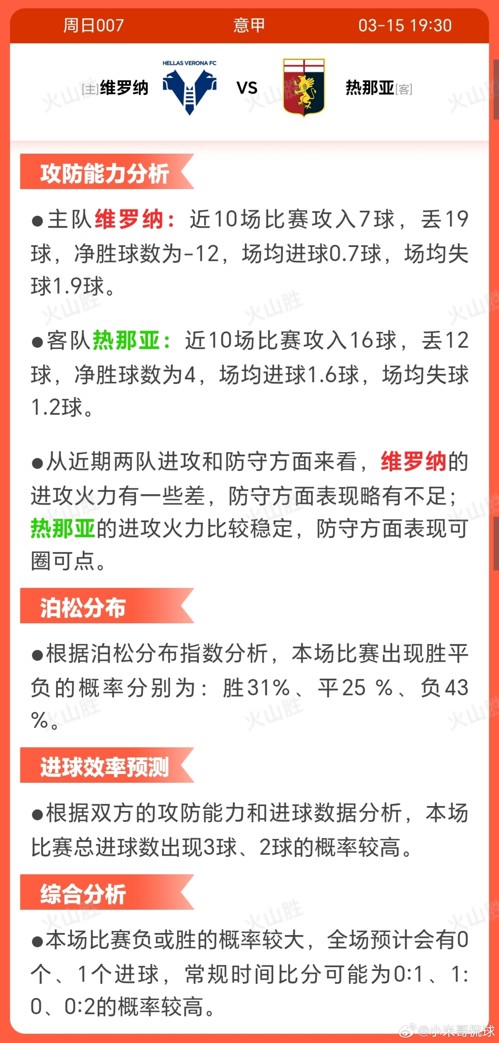 维罗纳VS热那亚维罗纳近期状态低迷，近10场仅1胜，战绩波动大，士气受挫明显;相