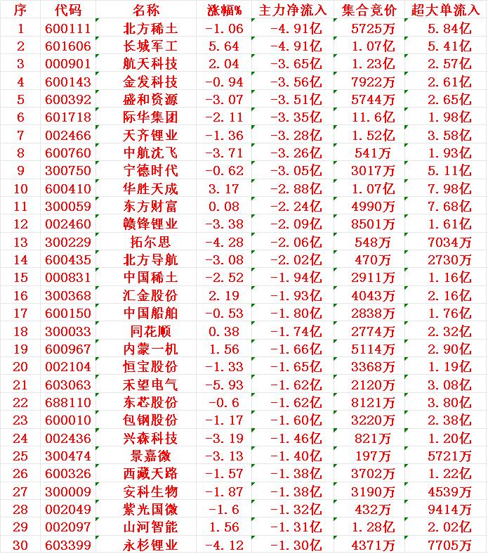 8月12日开盘45分钟，主力资金“卖出的 ”30名单！

1 北方 -4.91亿