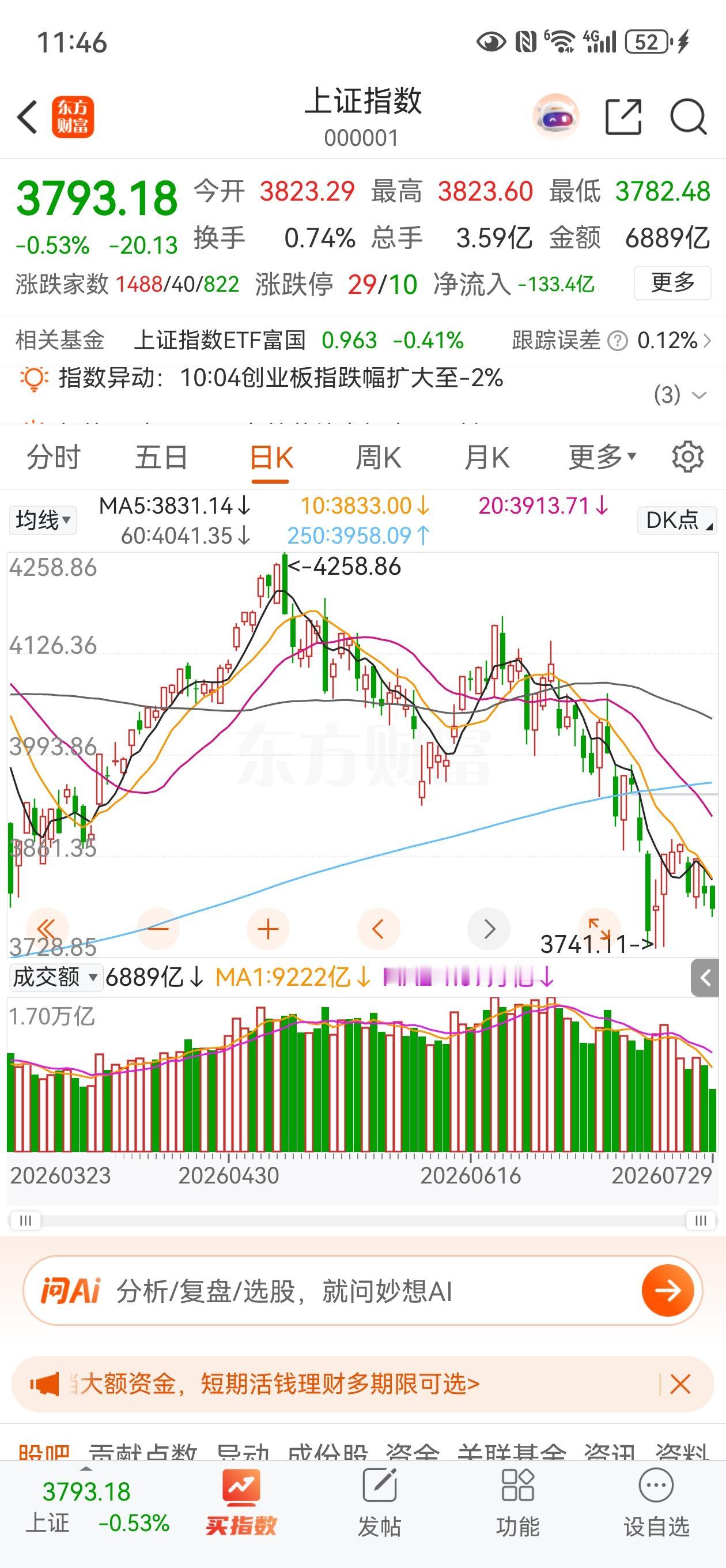 中午收盘了，三大指数都收阴线，但是个股体感并不差，因为有3200家上涨，2000