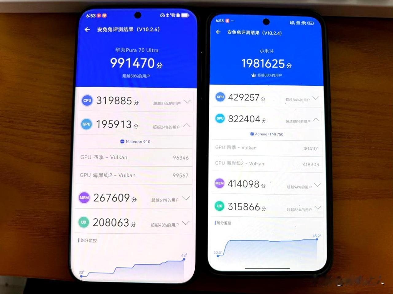华为Pura70 Ultra跑98万分，小米14跑198万分，两者跑分足足差了一