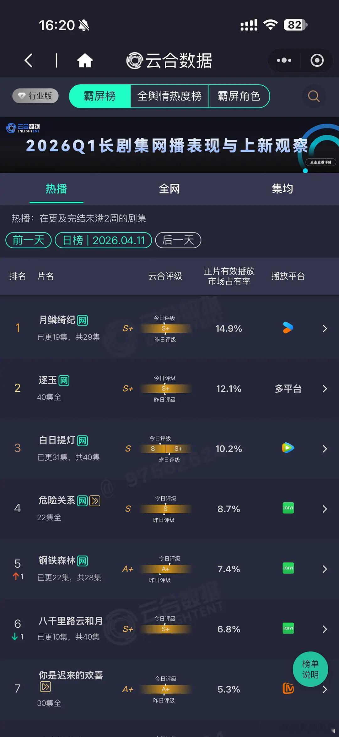 白日已经掉级S了。。。。跟88的枭起一样S+播成S 