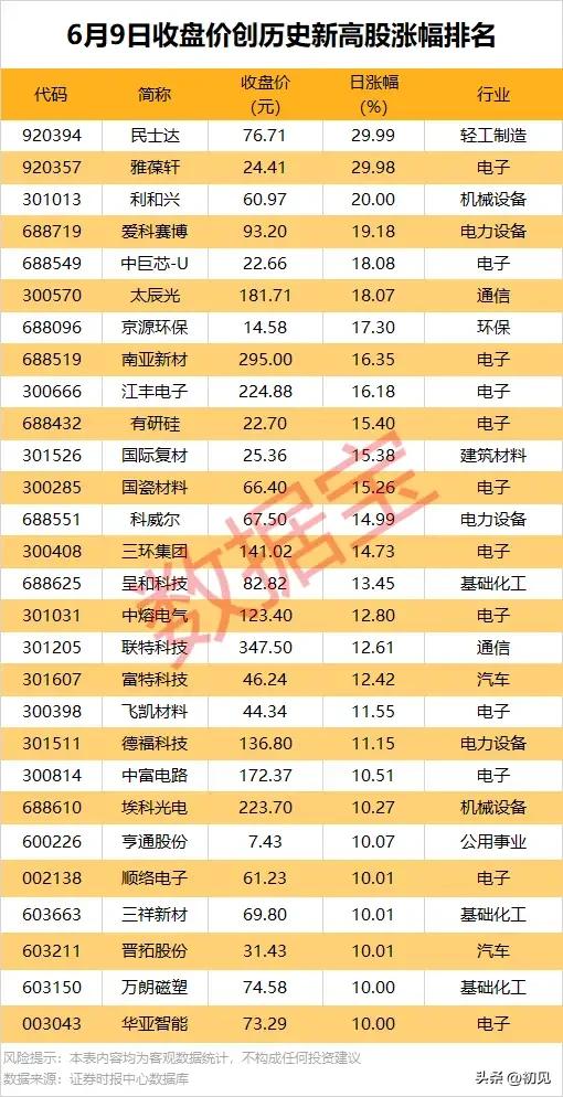 多赛道批量突破历史新高，6月9日创新高个股行情复盘！
 
6月9日市场共有28只