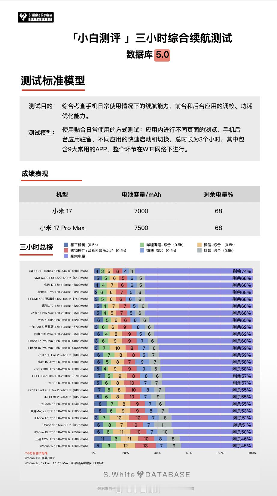 小米17系列销量破100万，已经入手后的小伙伴实际续航怎么样？下面是数据库5.0