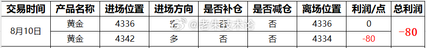【8月10日总结，交易损80点】第一单：黄金4336空保本离场；第二单：黄金43