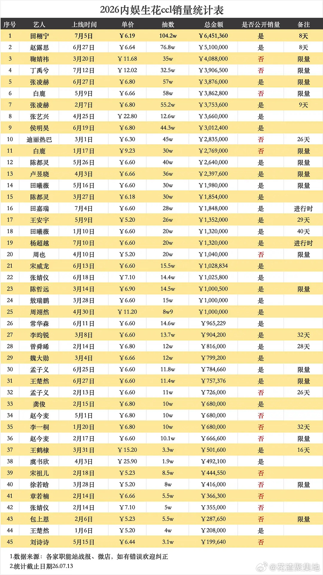 2026内娱生花抽抽乐排行表🈶 