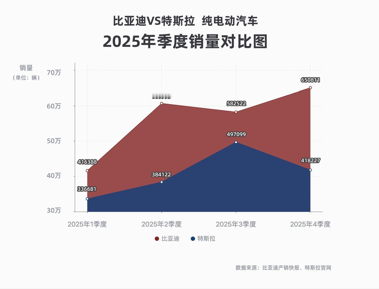 强势领先特斯拉！比亚迪凭借225.7万辆销量拿下全球纯电销量冠军

实力尽显，比
