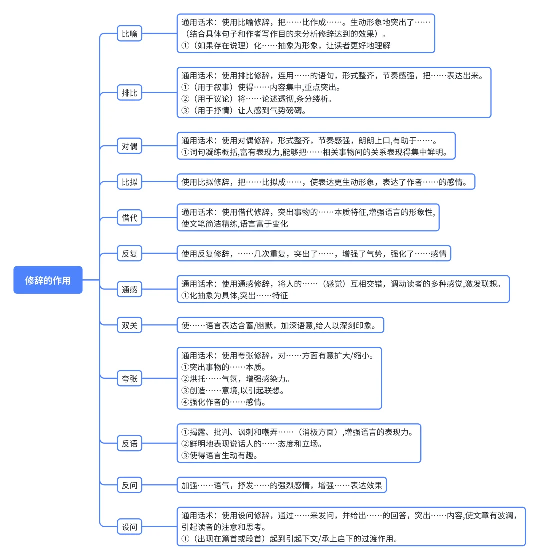 常见的12种修辞作用及答题术语思维导图