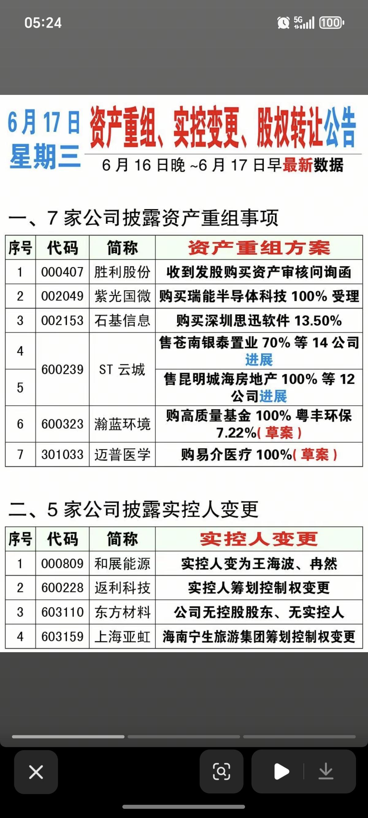 6.17周三  资产重组、股权转让、实控人变更公告！

胜利股份、紫光国微、石基