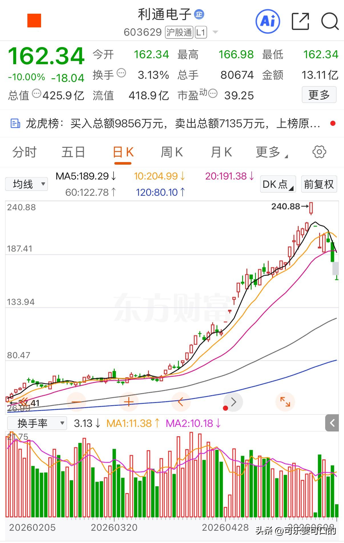 利通电子，曾经有多风光，如今就有多惨！
利通电子今年有多风光？要知道今年年初它的