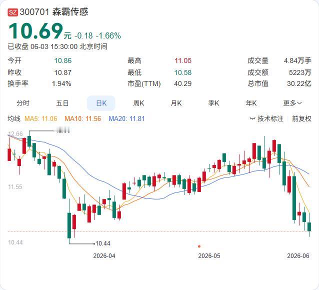 实控人一致行动人精准减持，森霸传感高管套现约2000万

森霸传感6月3日公告，