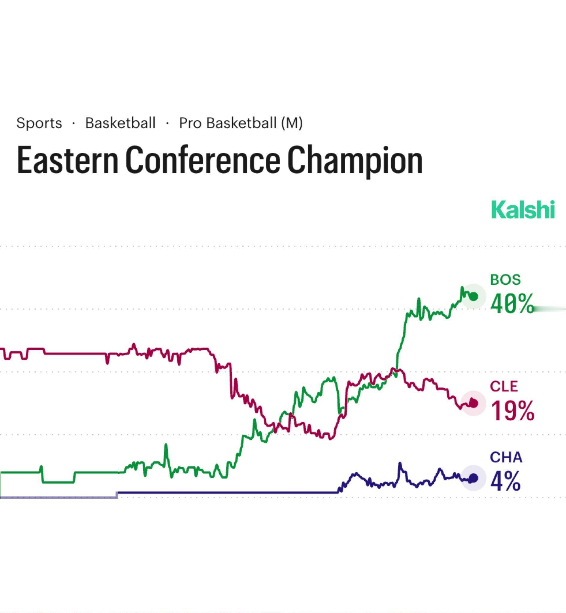 东部第9的黄蜂目前有4%的概率打进总决赛，湖人只有2%