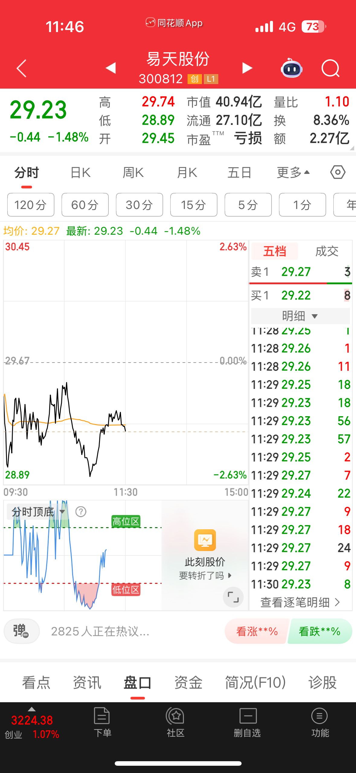 中午收盘了，易天调整继续拿着不动 