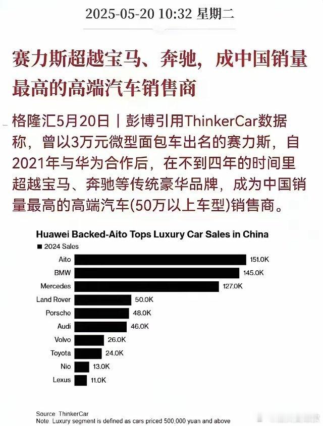 历史性突破!塞力斯成为豪华车引领者。2025年5月出现了拐点。可以称为“赛力斯奇