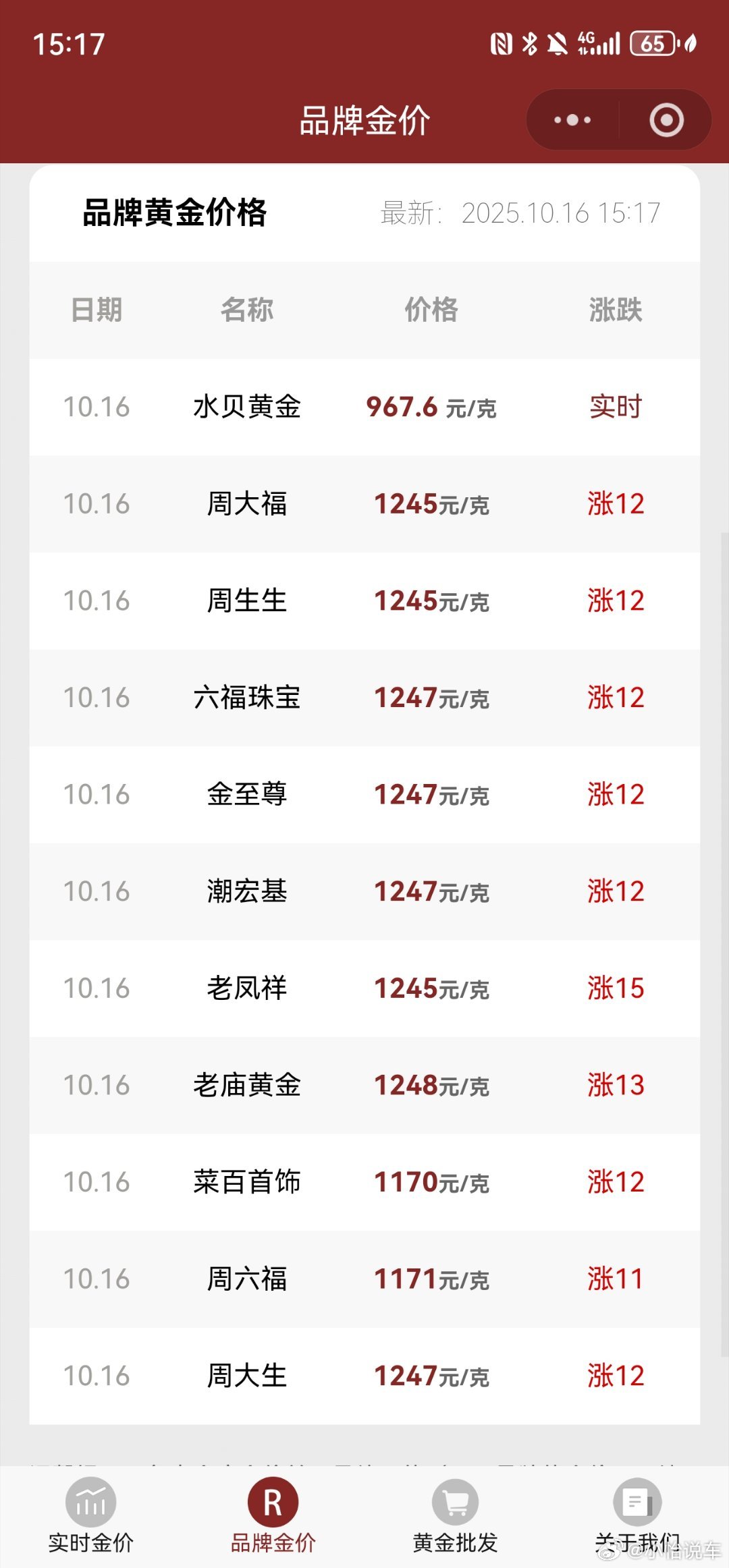 有人卖七八公斤金条变现700多万周大福金首饰都到1245/克了，去年600/克买