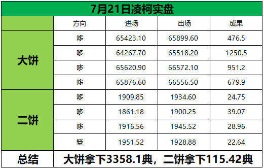 7月21日总结交易本质是和自己的贪心浮躁博弈，赢了自己，才能握住行情的利润。比特