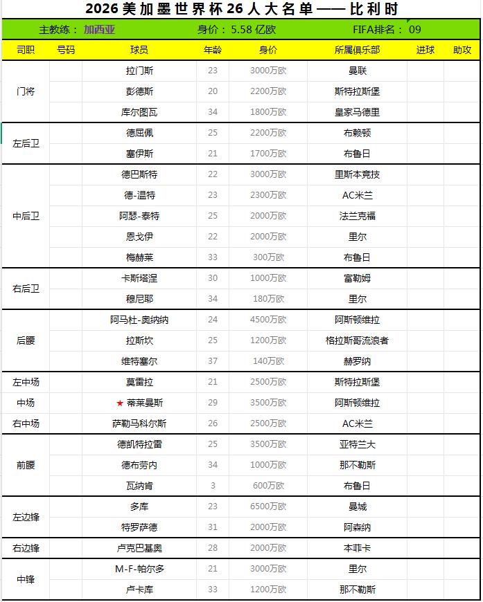 2026世界杯终选名单——比利时。
比利时足协于日前公布了2026世界杯26人最