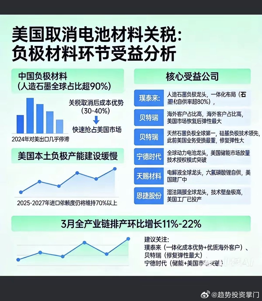 重磅！美国取消电池材料关税！负极材料环节受益分析：中国负极材料，人造石墨全球占比
