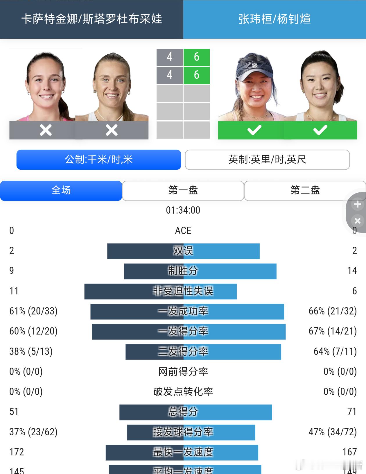 美网2026 女双首轮🇨🇳杨钊煊/🇭🇰张玮桓6-4/6-4🇦🇺卡萨金