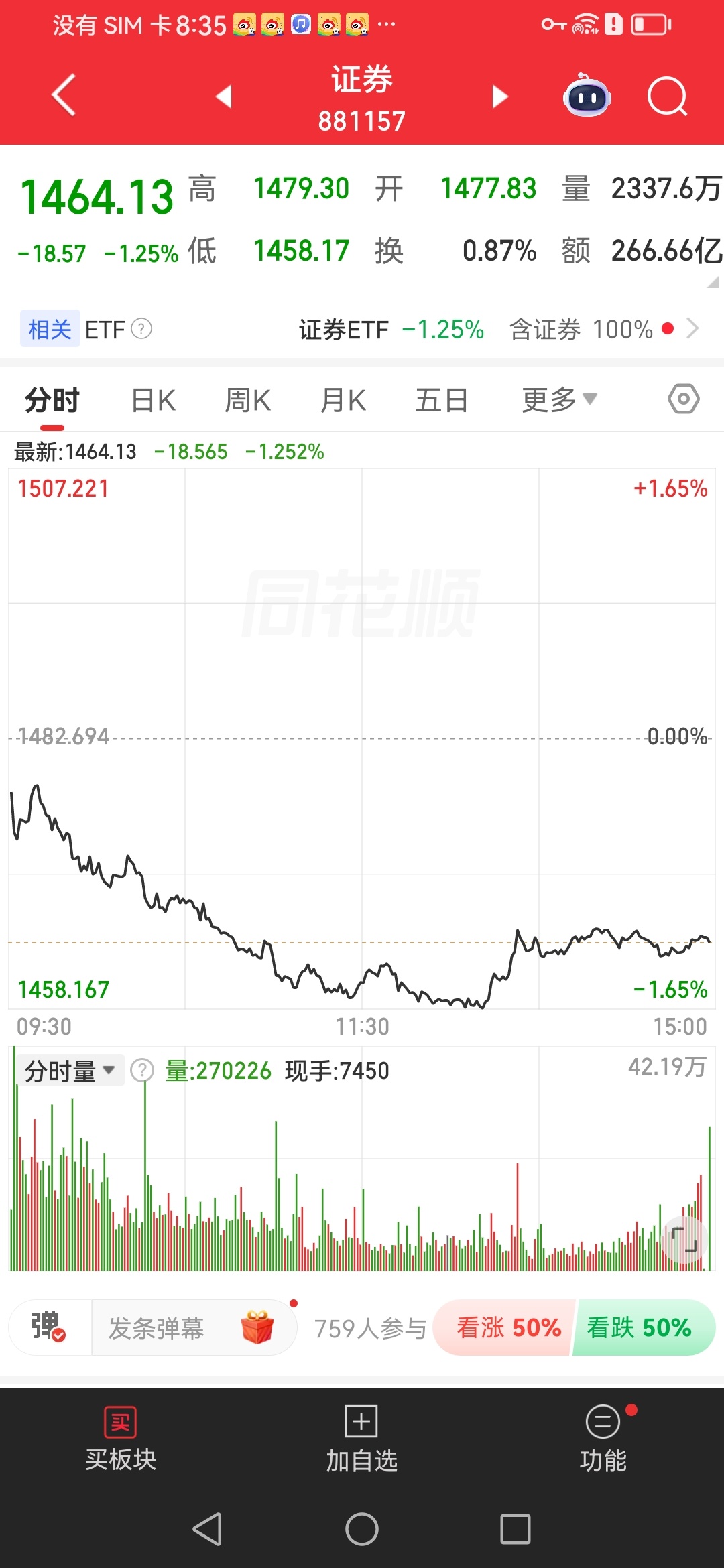 券商概念板块低开低走，收盘时下跌了1.27% ，板块内个股个股除了招商证券小红之