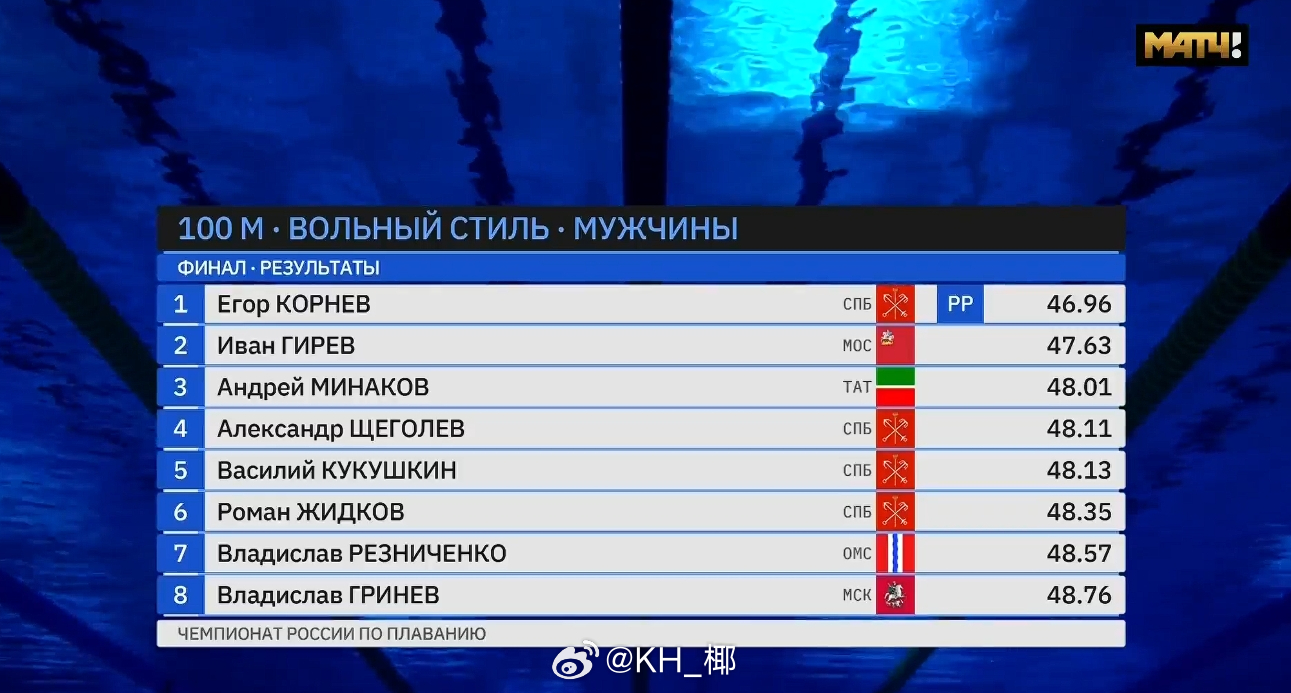俄罗斯游泳锦标赛 男100自决赛Kornev 46.96 NR（22.37+24
