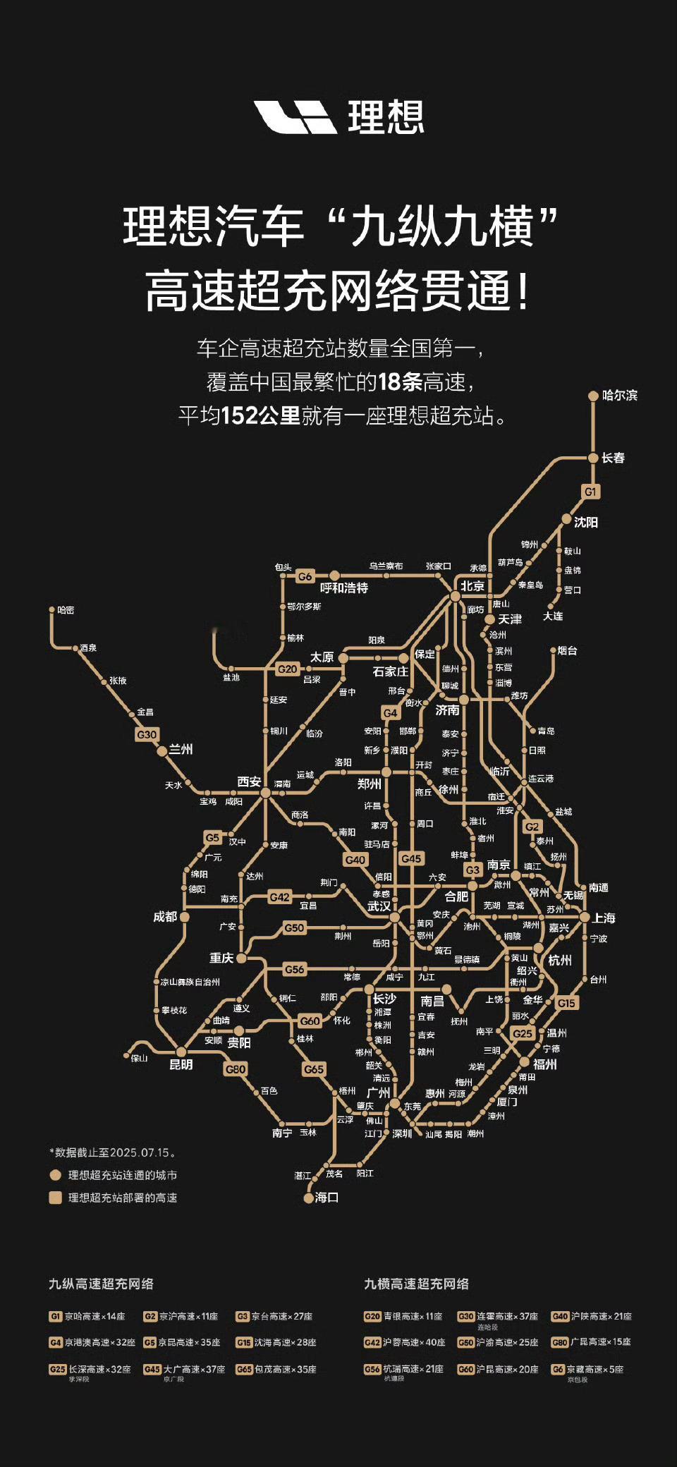 兵马未动，粮草先行。历时2年3个月，理想“九纵九横”高速超充网络核心路段正式贯通