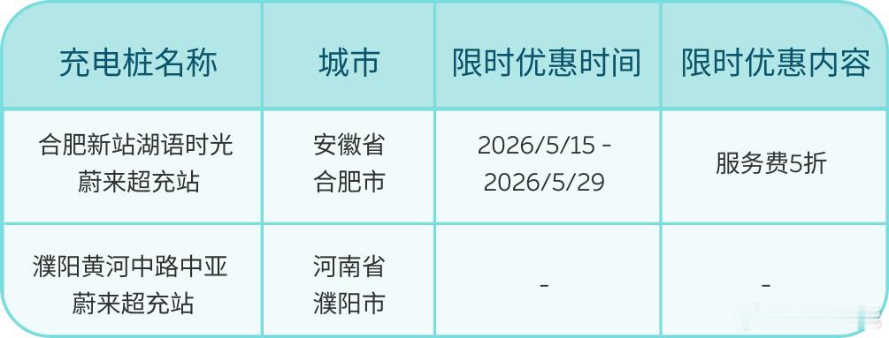 充电福利来袭 | 站点优惠活动一览我们正持续布局完善补能网络，守护大家每一次纯电