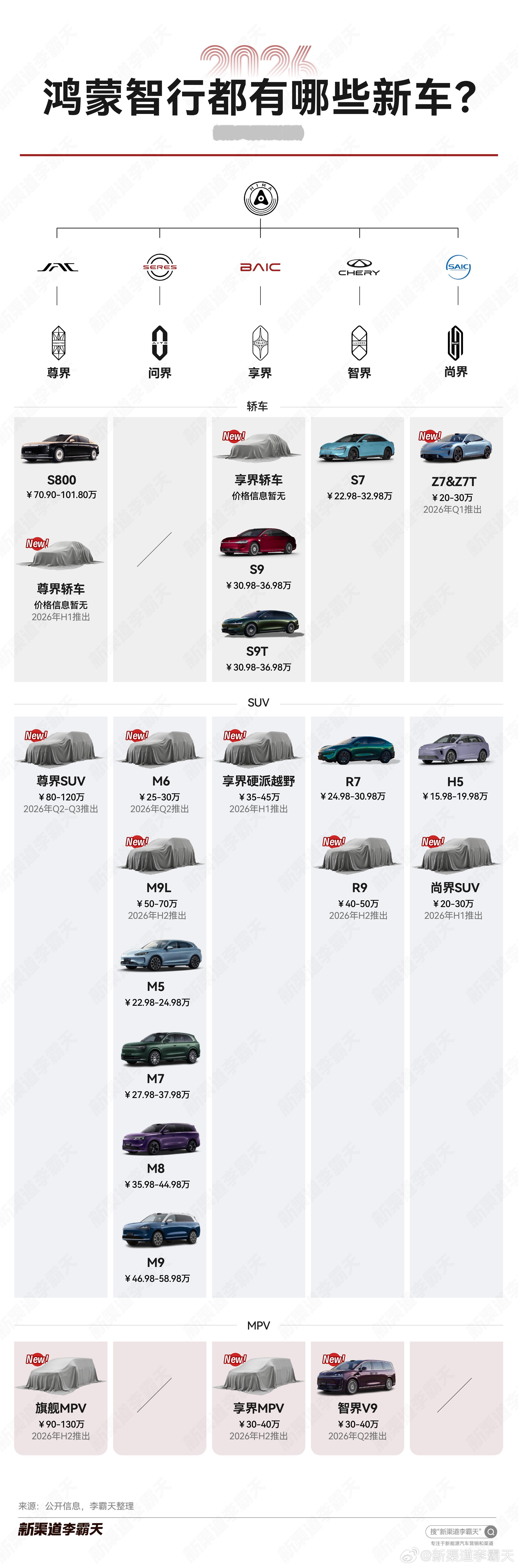 2026年，鸿蒙智行都有哪些新车？我们根据公开资料+个人预测整理了下大家还想看哪