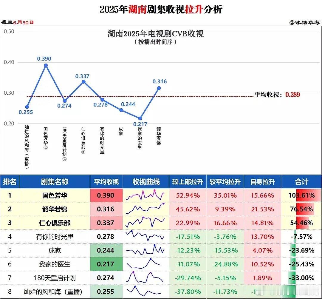 中国视听大数据发的，宋威龙的韶华若锦cvb拉升率这么高吗？感觉宋威龙现在抗剧实力