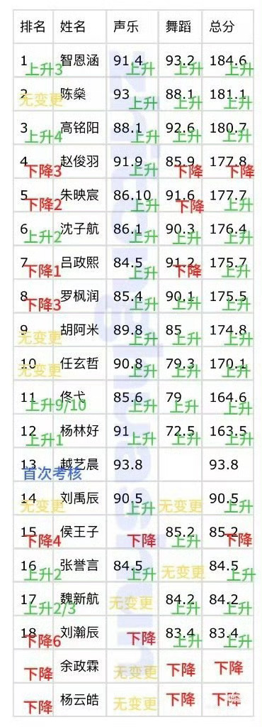 五代第二次考核排名变化，对比第一次考核，有人进步，有人退步前十二名：智恩涵 陈燊