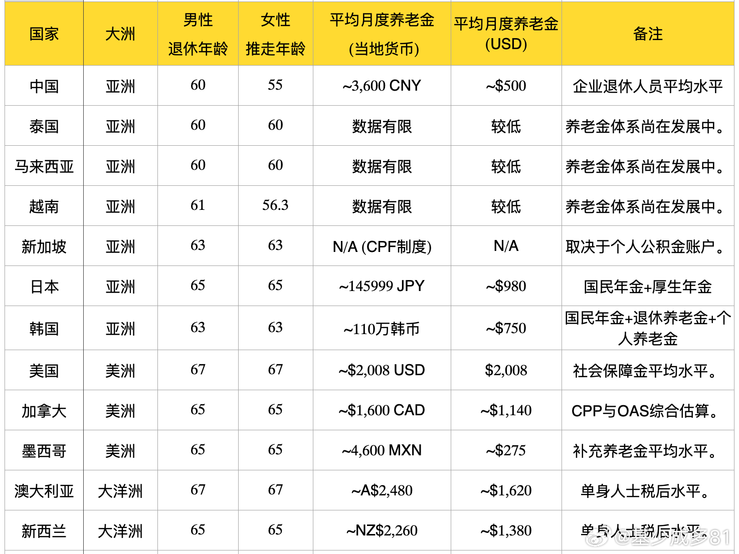 不同国家的退休年龄和退休金 