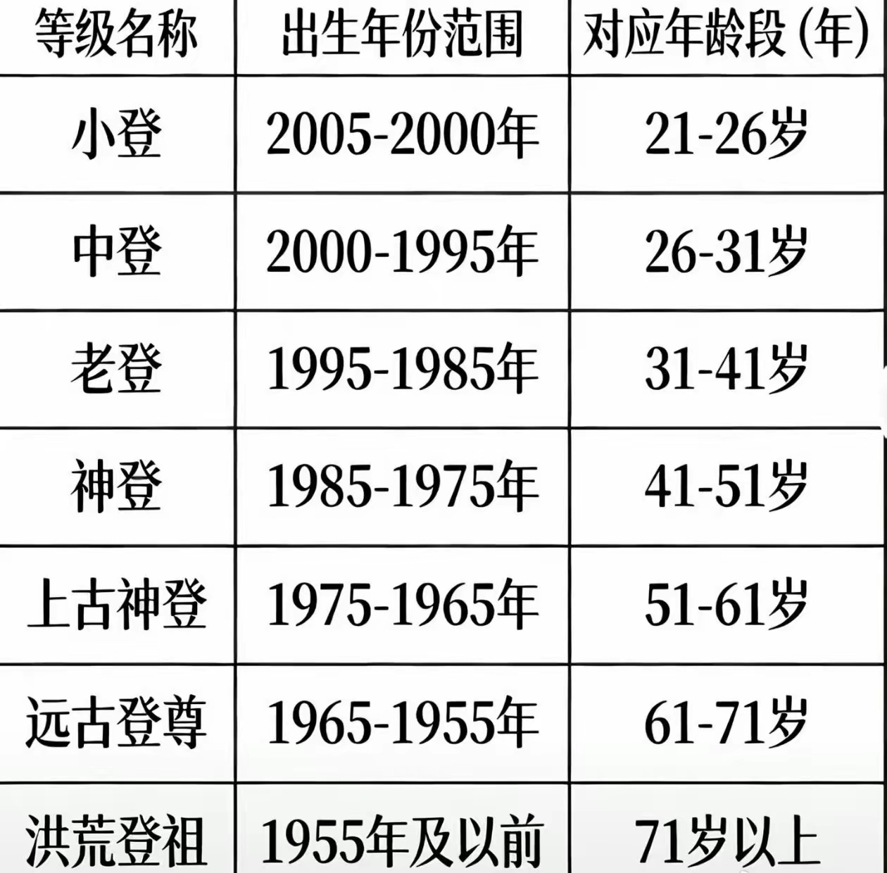 来，对号入座，你是啥登？ 